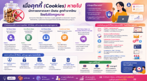 เมื่อคุกกี้ (Cookies) หายไป นักการตลาดจะหา Data ลูกค้าจากไหนโดยไม่ผิดกฎหมาย